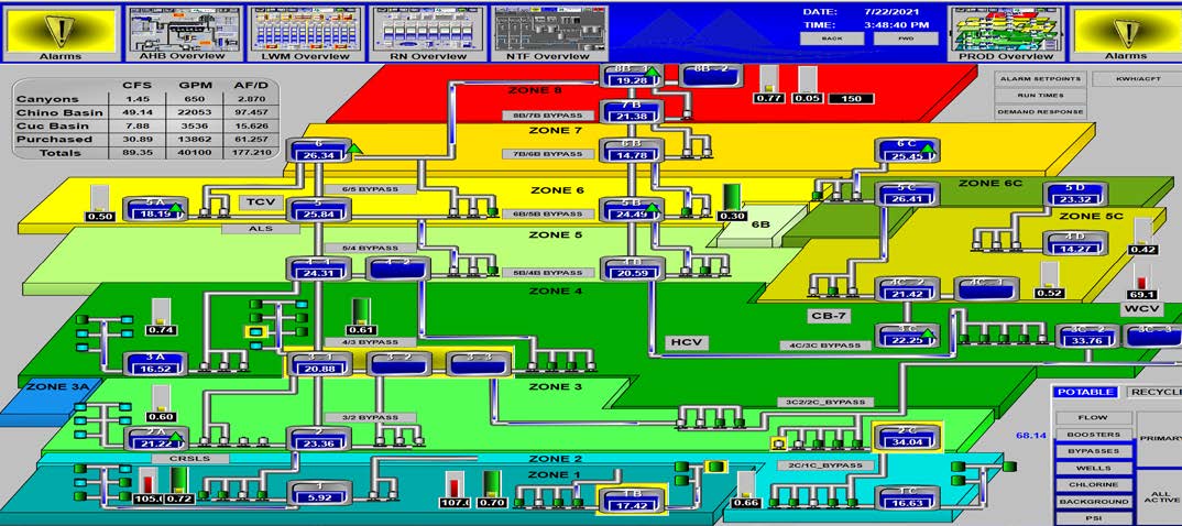 Production Overview