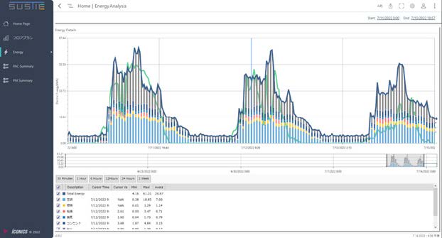 Time-series energy consumption analysis: daily kWh totals split by energy source