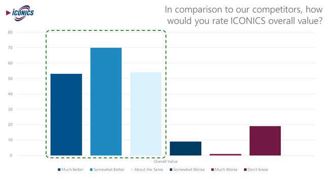 Bar graph showing customers' rating of ICONICS' overall value