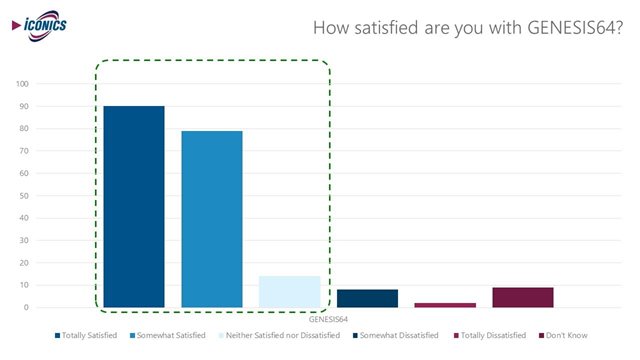 Bar graph showing customer satisfaction with GENESIS64