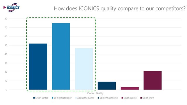 Bar graph showing how ICONICS quality compares to its competitors