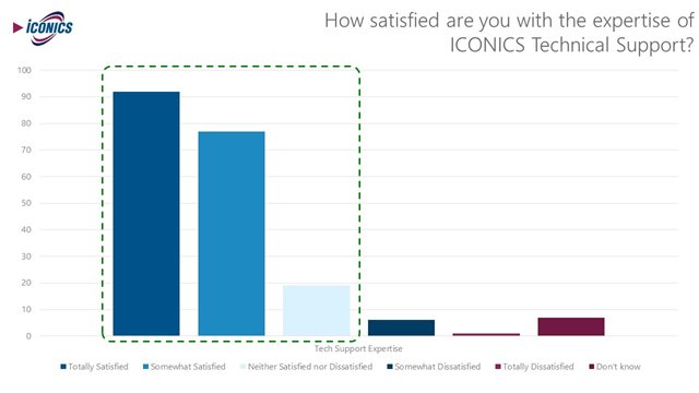 Bar graph showing customer satisfaction with the expertise of ICONICS Technical Support team