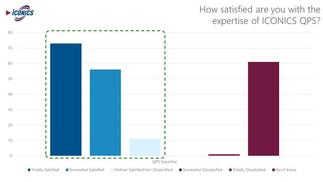 Bar graph showing customer satisfaction with the expertise of ICONICS QPS team