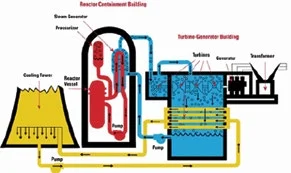Ameren Plant Facility Layout