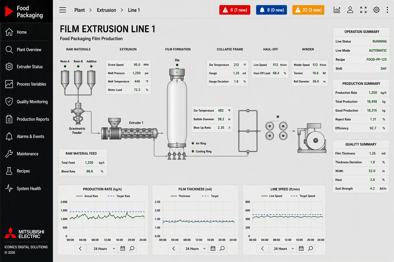 Food and Beverage Display 2 - Packaging Extrusion dashboard view