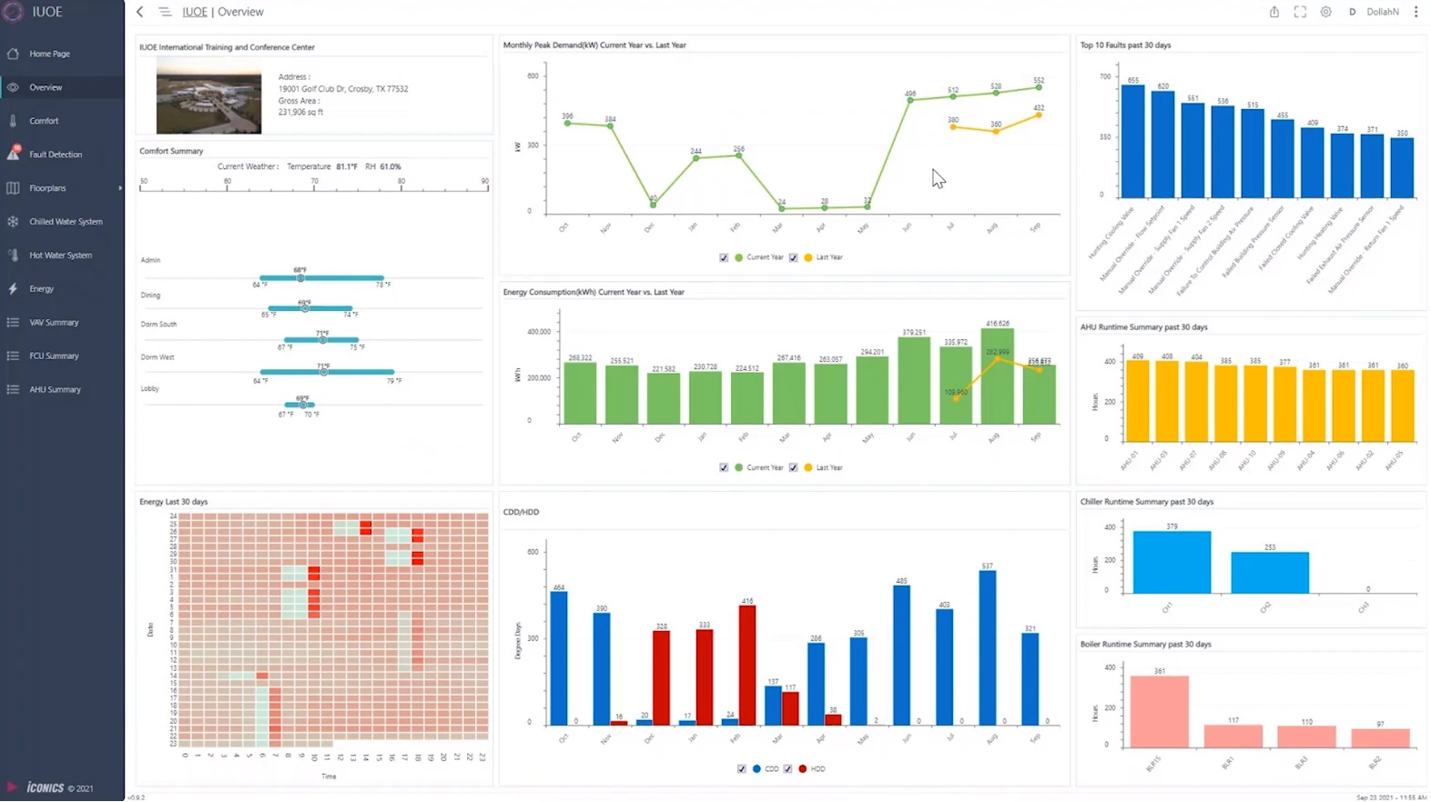 IUOE overview dashboard