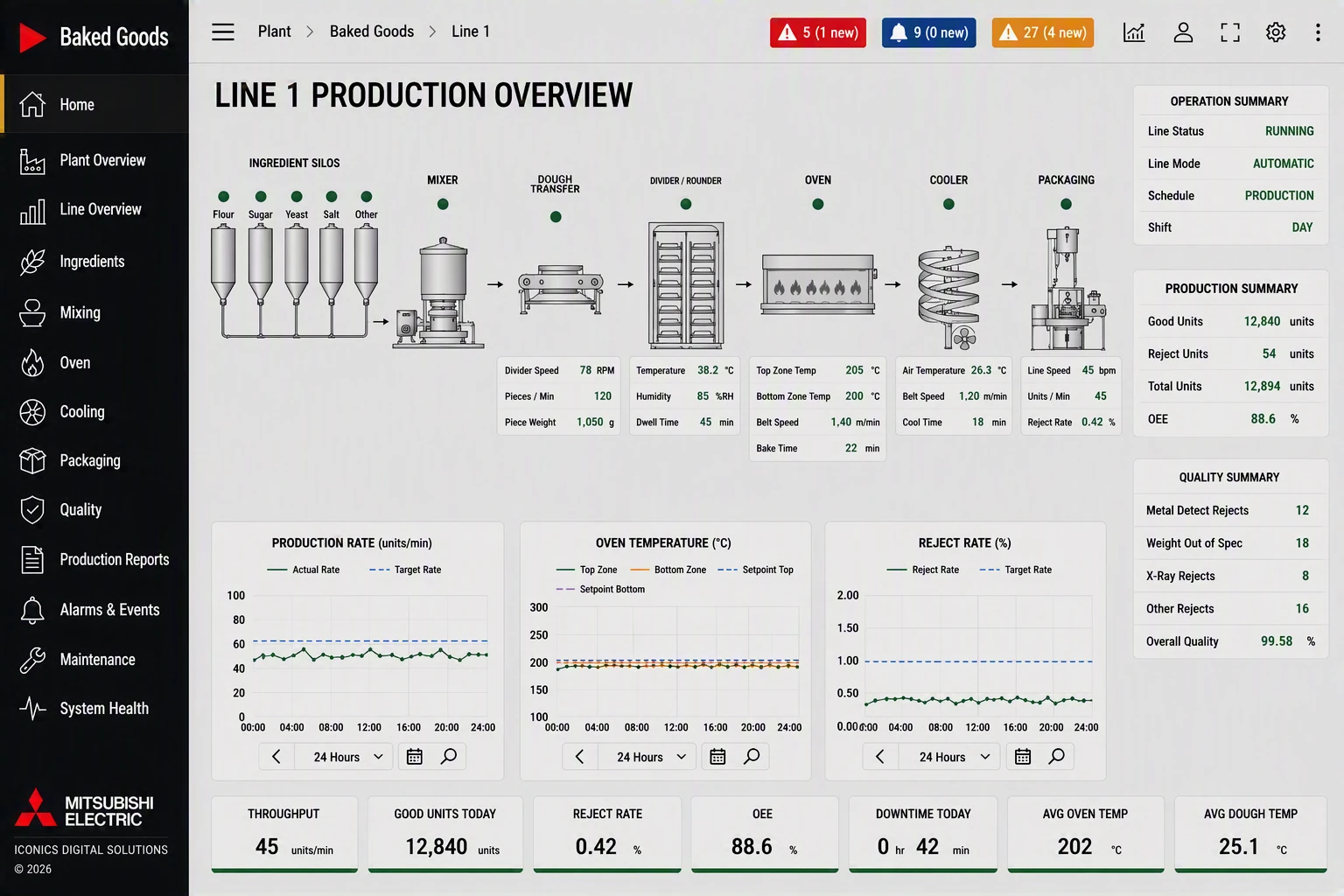 Food and Beverage Display 1 - Baking Line dashboard view