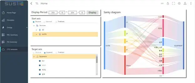 Sankey visualization chart showing energy and CO2 consumption by floors and equipment, highlighting key contributors for targeted optimization