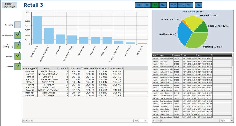Operations Pareto Chart/Loss Deployment Pie Chart