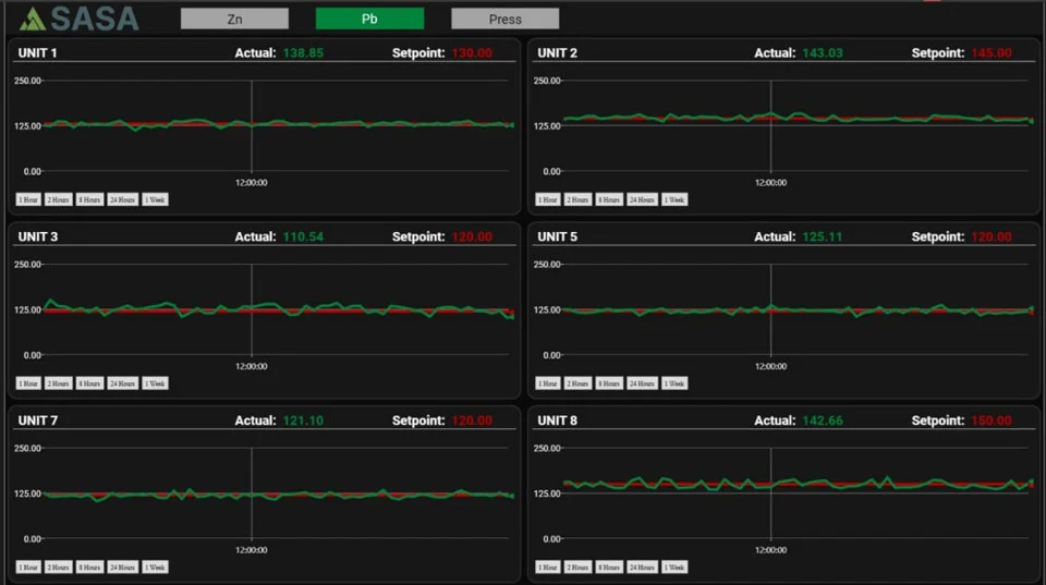 Overview of Flotation Level Monitoring