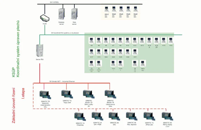 KSUP Systems Overview at Vitkovice Steel