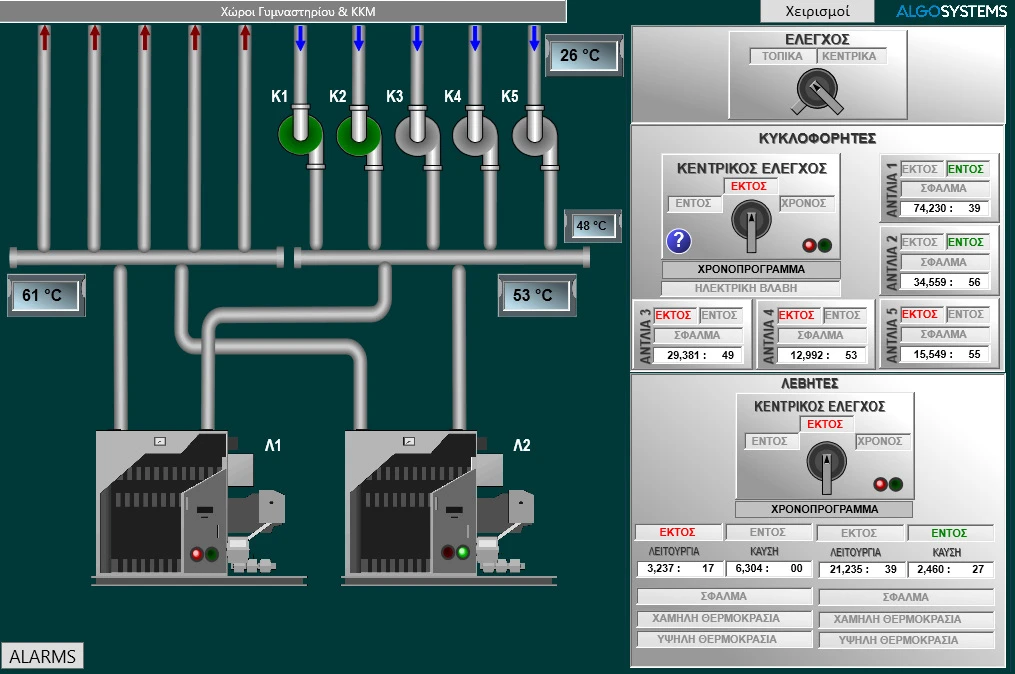 Boiler Room Overview Developed with GENESIS64