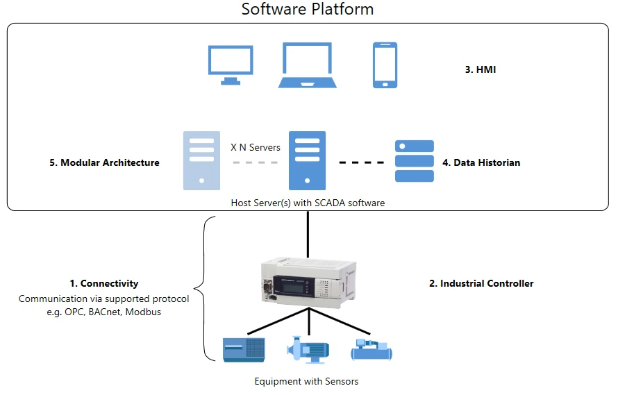 blog-HMI-SCADA-System-Architecture