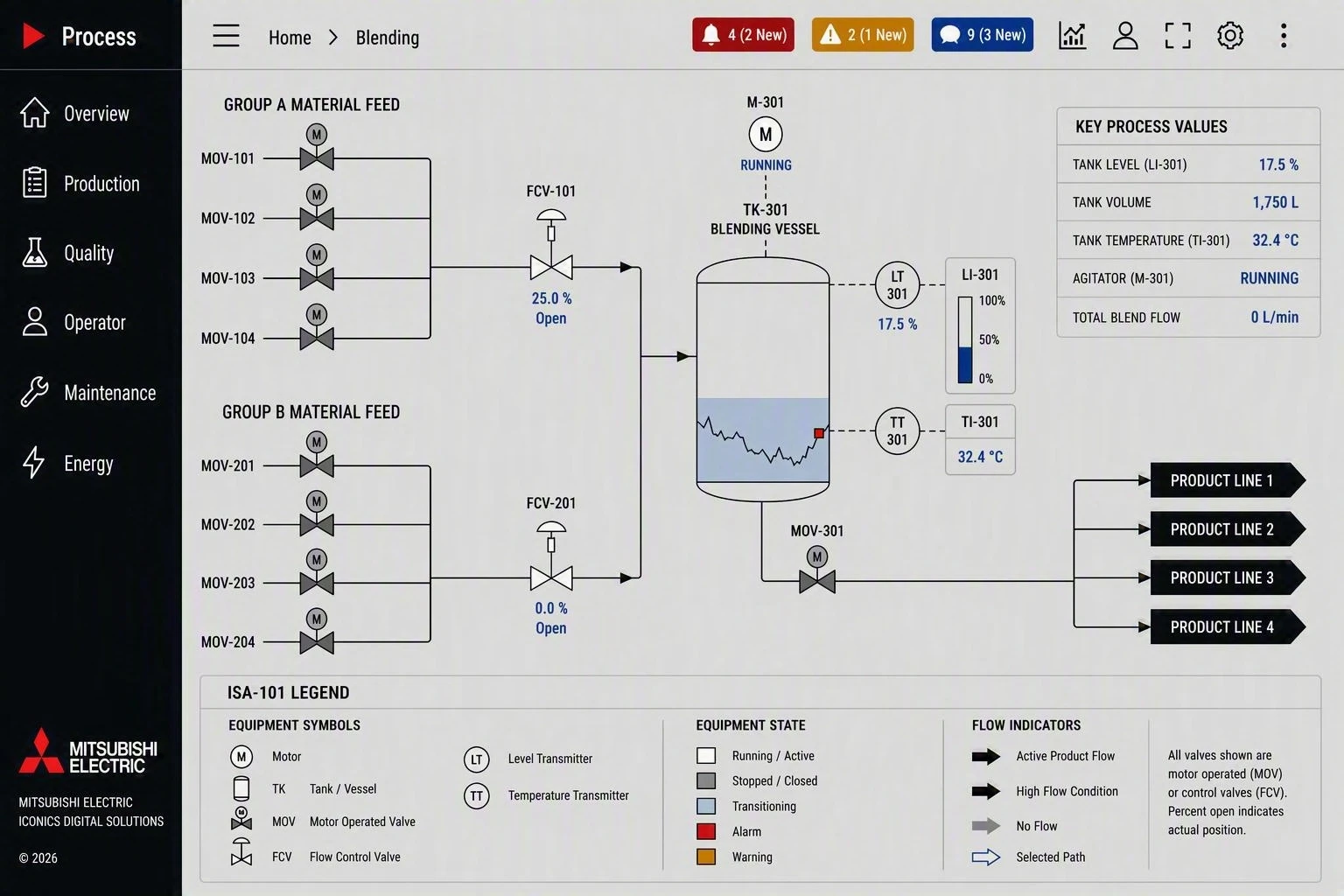Manufacturing industry display 3 of blending process overview dashboard