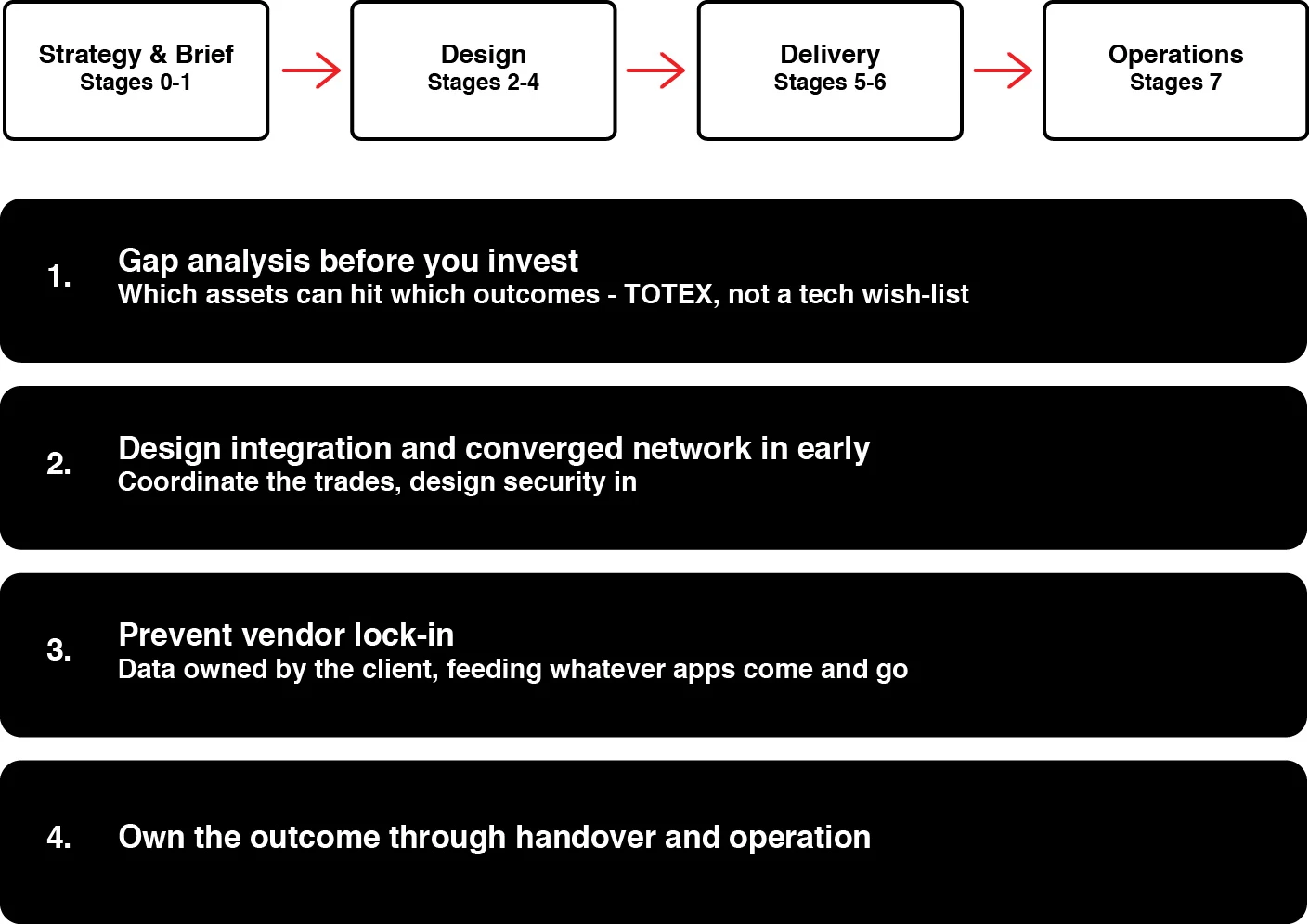 preventing-vendor-lock-smart-buildings