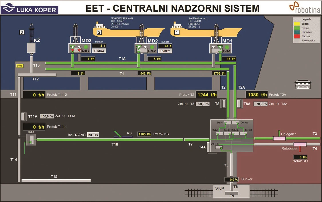 Luka Koper’s Central Control System