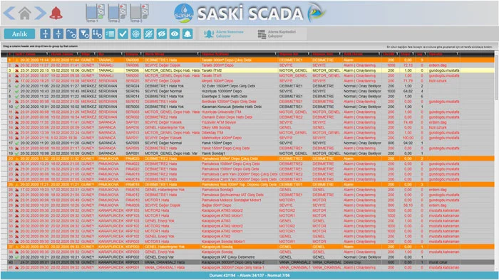 SASKI Water System Status and Generated Alarms